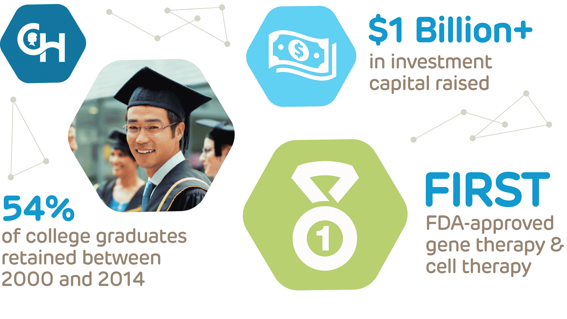 Info Graphic: $1 Billion+ investment capital raised. 54% college graduates retained between 2000 and 2014. First FDA-approved gene therapy & cell therapy.